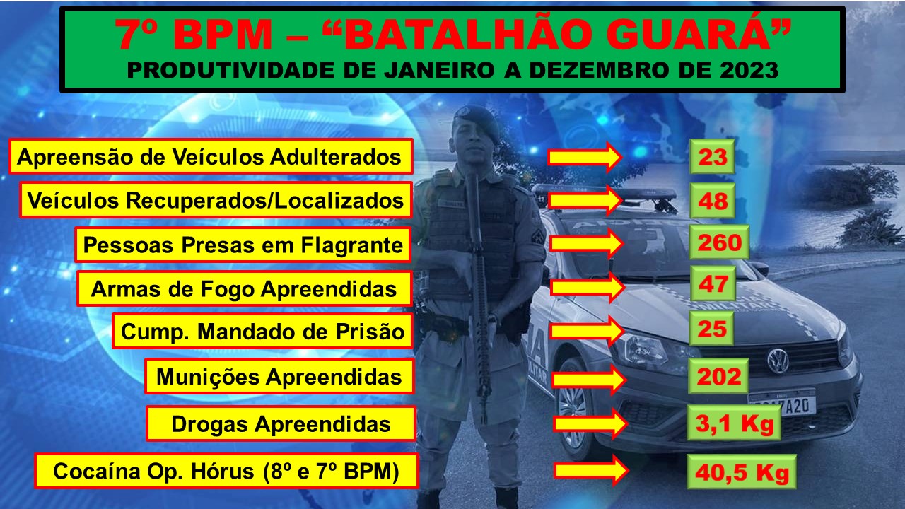 Produtividade do 7º BPM no ano de 2023
